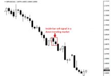 Chiến lược giao dịch theo Inside Bar